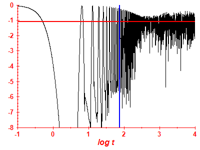 Survival probability log
